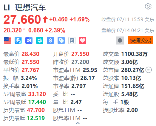 理想汽车盘前涨2%！首款纯电SUV理想i8于7月29日上市，全系标配5C三元锂电池、双电机智能四驱和激光雷达等，预计35-40万