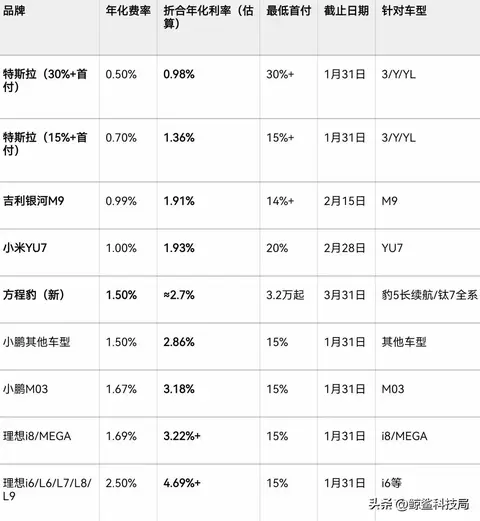 比亚迪放7年贷!一边说稳利润,一边把月供压到29元